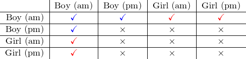 Rendered by QuickLaTeX.com  \begin{tabular}{r|c|c|c|c} {} & Boy (am) & Boy (pm) & Girl (am) & Girl (pm) \\ \hline Boy (am) & $\color{blue}{\mathbf\checkmark}$ & $\color{blue}{\mathbf\checkmark}$  & $\color{red}{\mathbf\checkmark}$ & $\color{red}{\mathbf\checkmark}$ \\ \hline Boy (pm) & $\color{blue}{\mathbf\checkmark}$ & $\color{black}{\times}$  & $\color{black}{\times}$ & $\color{black}{\times}$ \\ \hline Girl (am) & $\color{red}{\mathbf\checkmark}$ & $\color{black}{\times}$  & $\color{black}{\times}$ & $\color{black}{\times}$ \\ \hline Girl (pm) & $\color{red}{\mathbf\checkmark}$ & $\color{black}{\times}$  & $\color{black}{\times}$ & $\color{black}{\times}$ \end{tabular}