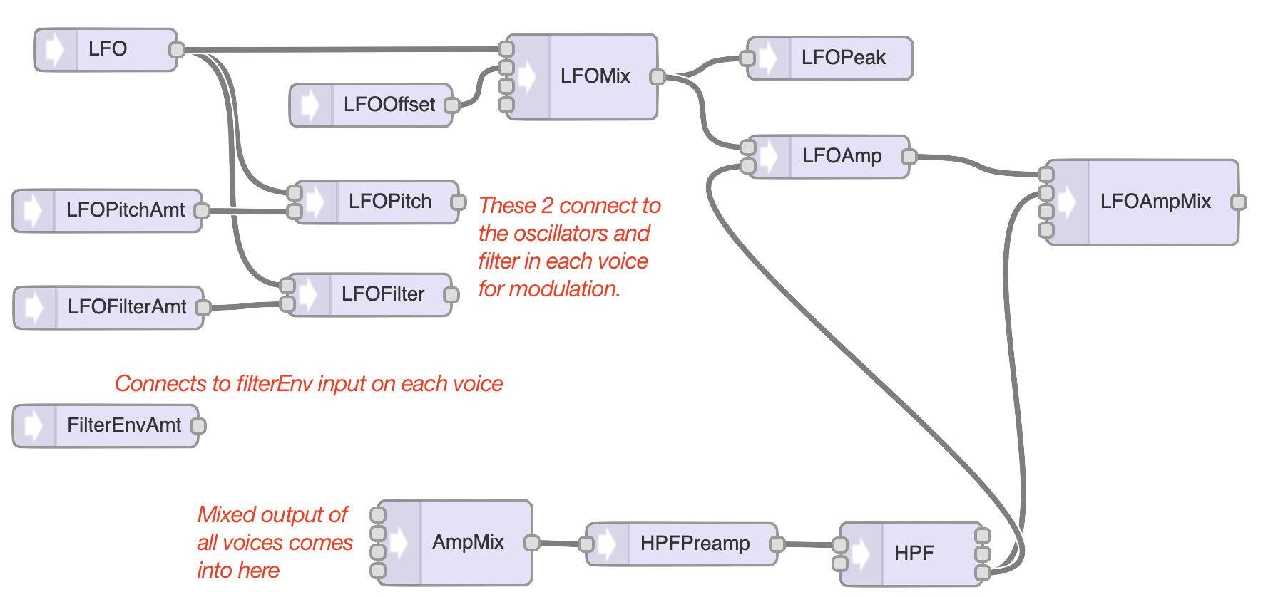 Top level synth and voice integration structure